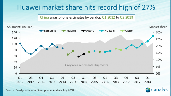 Продажи смартфонов в Китае упали во II кв. на 8%, доля Huawei достигла рекордных 27%