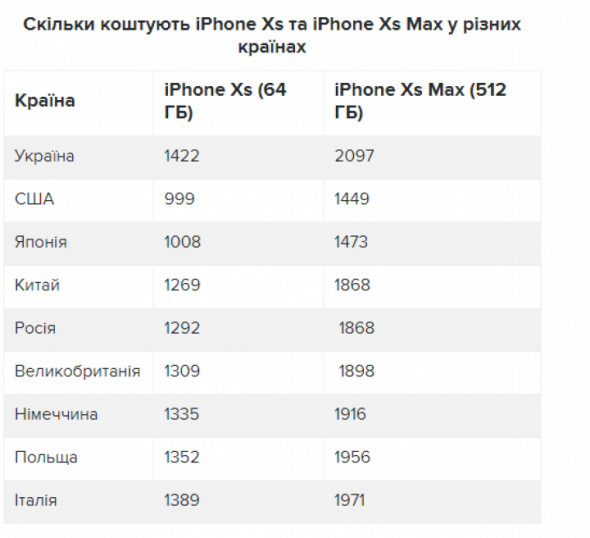 Сравнение цен на новые iPhone Xs и iPhone Xs Max в разных странах (таблица)