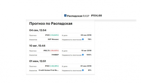 Прогноз инвесткомпаний от июня-сентября 2018г по цене акций Распадская