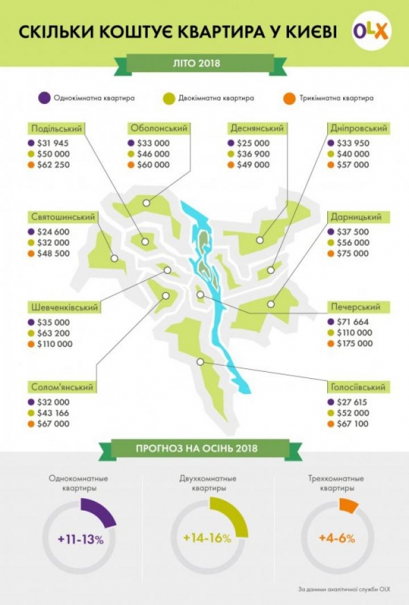 Сравнение и прогноз цен на квартиры в разных районах Киева (инфографика)