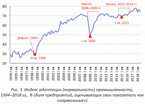 Российские промышленники очень нуждаются в укреплении рубля