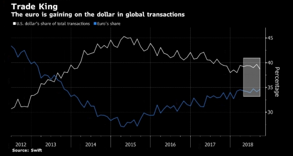 SWIFT подтверждает: расчеты в долларах сокращаются