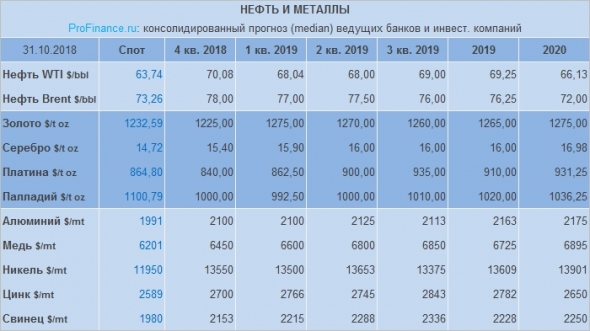 Прогноз на 2019г по рублю, доллару, нефти, золоту и другим металлам от банков и инвесткомпаний