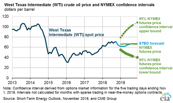 Минэнерго США повысило прогноз по добыче нефти и понизило прогноз по цене