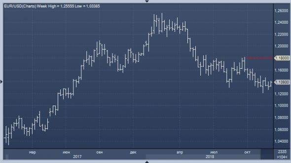 Morgan Stanley ждет роста курса евро к доллару до 1.18