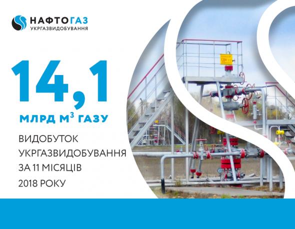 Укргазвидобування: За 11 мес 2018г добыто 14,1 млрд м3 газа. В Украине открыли новое месторождение газа