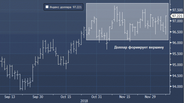 Goldman Sachs: курс доллара начнет снижаться после декабрьского заседания ФРС