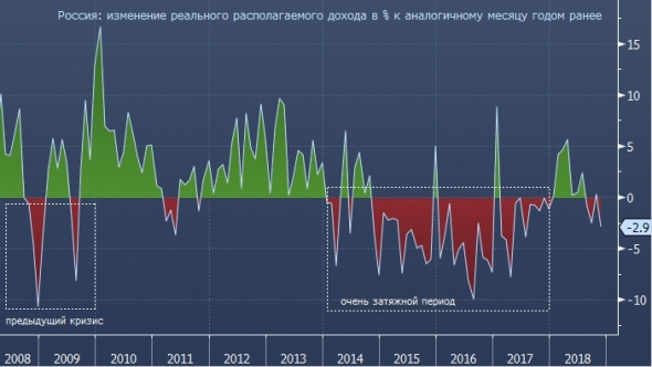 Доходы россиян упали максимальными темпами с середины 2017 года