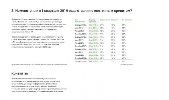 Прогнозы рынка недвижимости: Ожидания россиян на I квартал 2019 года