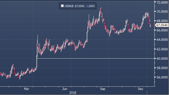 ABN Amro прогнозирует укрепление рубля к доллару на 10%