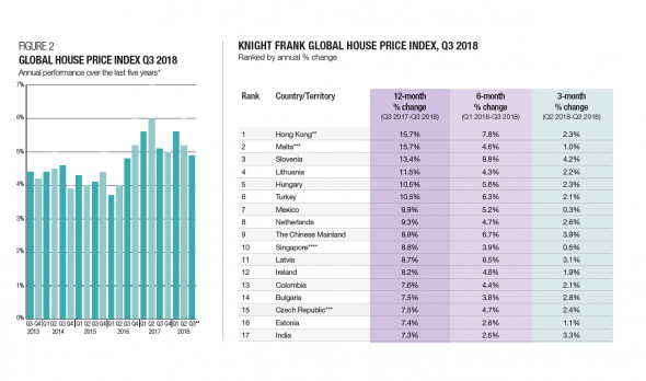 Knight Frank: Рейтинг роста/изменения цен на жильё в 57 странах мира, 3 кв 2018г