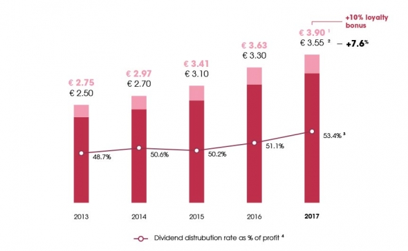 L'Oréal Groupe - Прибыль 2018г: €3,988 млрд (+6,4% г/г). Дивы €3,85