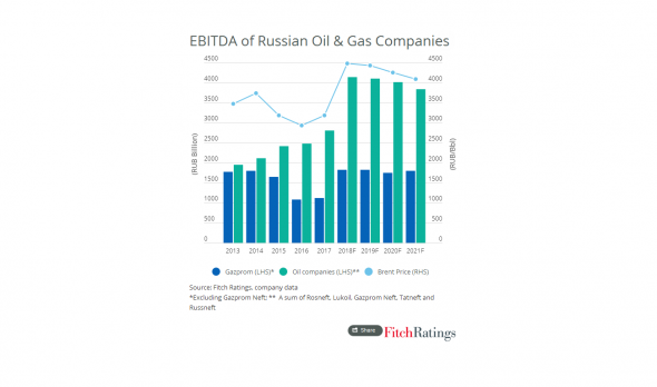 Обзор/Инфограмма: Российская налоговая реформа не помешает получению прибыли от нефти и газа