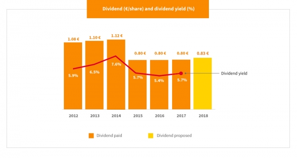 Eni SpA (нефтегаз) – Прибыль 2018г: €4,237 млрд (+25,5% г/г). Дивы финальные €0,41