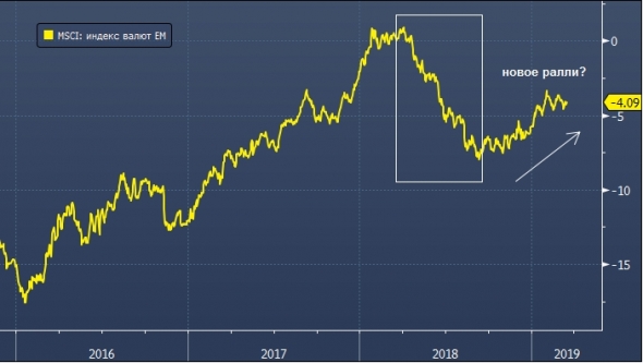 Morgan Stanley утверждает, что переломный момент для нового ралли валют EM наступил