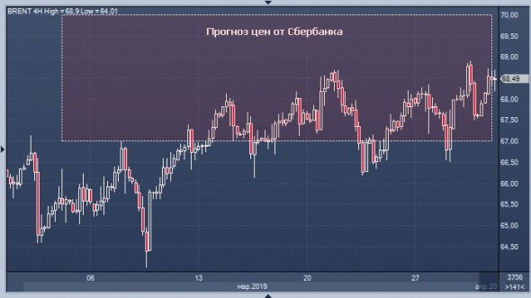 Sberbank назвал ближайший диапазон цен для нефти Brent