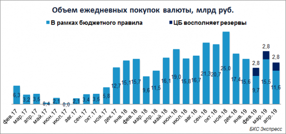 Объем покупки валюты ЦБ РФ на внутреннем рынке в апреле окажется на 25% ниже мартовского