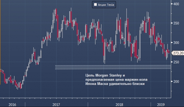 Morgan Stanley хочет, чтобы Илон Маск получил «margin call» на акциях Tesla?