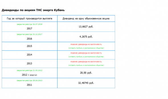 ТНС энерго Кубань – Прибыль рсбу 2018г: 74,09 млн руб. Дивидендная история