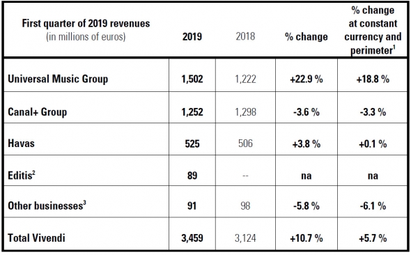 Vivendi SA - Выручка в I кв 2019г: €3,459 млрд (+10,7% г/г)