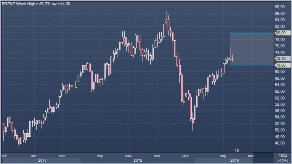 UBS повысил прогноз по Brent до $70-$80 против $57-$75 ранее, из-за стабильной позиции Саудовской Аравии