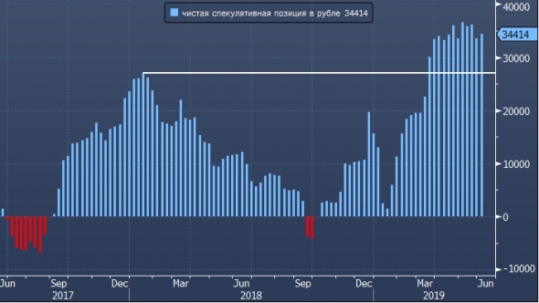 CFTC - Спекулянты на Чикагской товарной бирже (CME) увеличили ставки на рост курса рубля