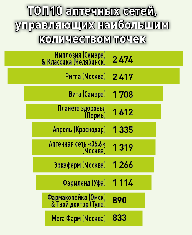 Топ аптечных сетей. Крупнейшие аптечные сети РФ. Топ аптек России. Топ 200 аптечных сетей.