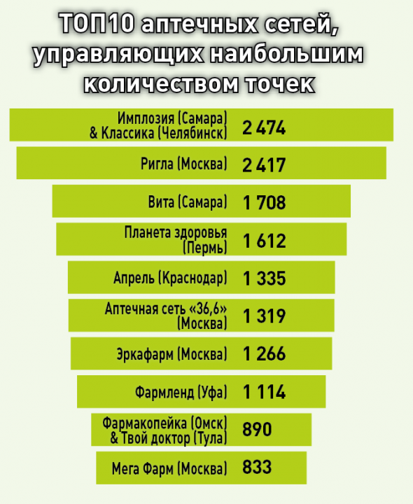 Российские аптечные сети: ТОП10 - по итогам 2018 года