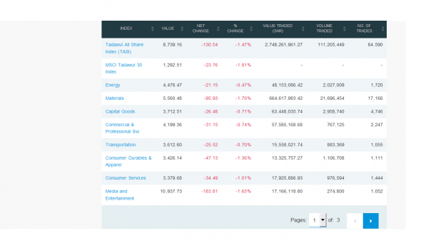 Сегодняшние торги на бирже Саудовской Аравии: TASI 8739,16 (-1,47%)