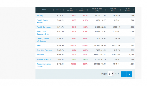 Сегодняшние торги на бирже Саудовской Аравии: TASI 8739,16 (-1,47%)