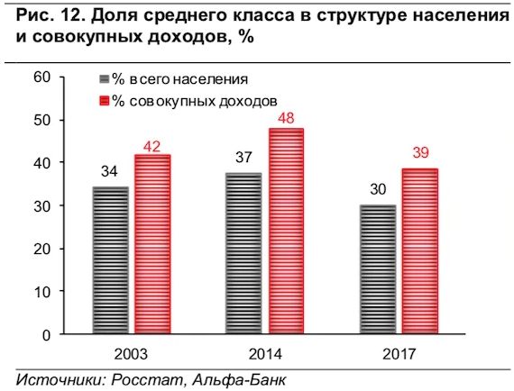 Средний класс в России исчезает со скоростью 3 миллиона человек в год