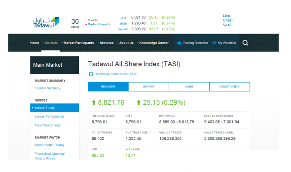 Сегодняшние торги на бирже Сауд.Аравии: TASI 8821 (+0,29%); Ирана: TEDPIX 248533 (-0,02%)