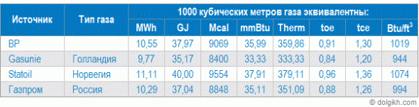 Стоимость газа 01.07.2019г: Еврохабы ~$100 за тыс куб.м; Граница Украины ~$185 за тыс куб.м