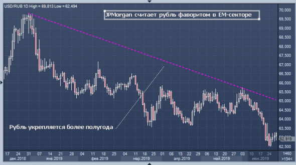JPMorgan дал прогноз по доллару после перемирия США и Китая: рубль вырастет