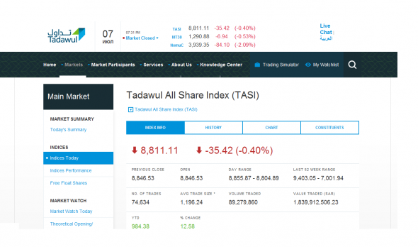 Сегодняшние торги на бирже Саудовской Аравии: TASI 8811,11 (-0,40%)