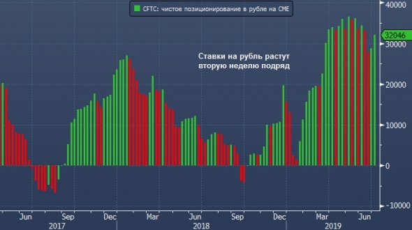 На Чикагской товарной бирже (CME) ставки на рост рубля растут вторую неделю подряд