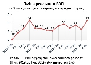Госстат: Рост ВВП Украины во II кв. ускорился до 4,6%