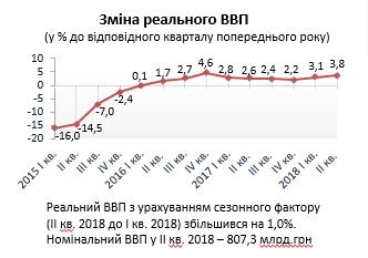 Госстат: Рост ВВП Украины во II кв. ускорился до 4,6%