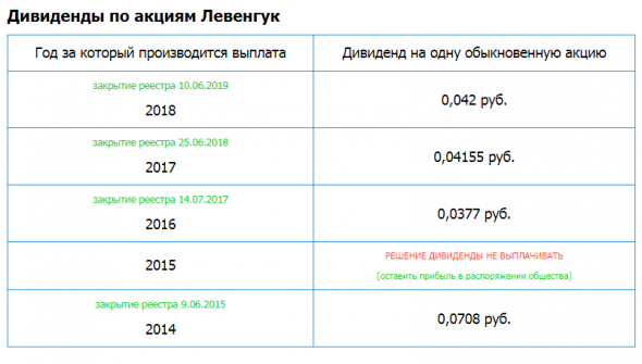 Левенгук – Прибыль мсфо 6 мес 2019г: 13,94 млн руб (+0% г/г)