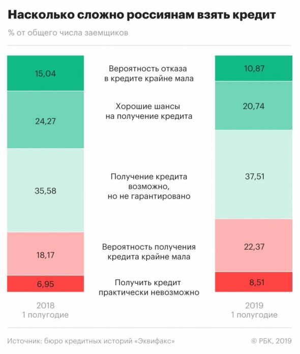 В России сократилась доля кредитоспособного населения за 6 мес 2019г: до 31,5% (-20% г/г)