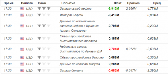 Запасы нефти и дистиллятов в США