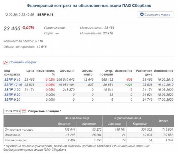 Открытые позиции физлиц и юрлиц по фьючерсам на акции Сбербанк