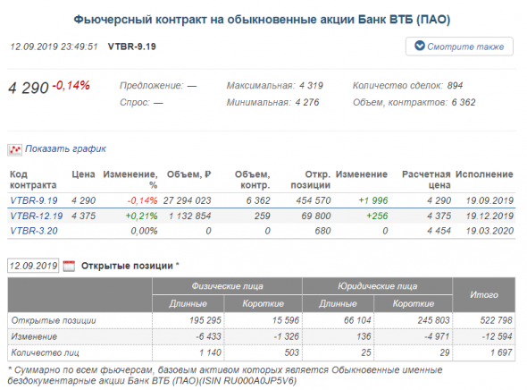 Открытые позиции физлиц и юрлиц по фьючерсам на акции ВТБ