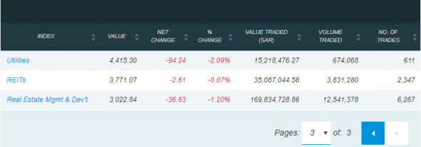 Сегодняшние торги на бирже Саудовской Аравии и Ирана: TASI 7749,46 (-1,05%); TEDPIX 302393,7 (-0,68%)