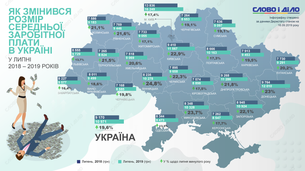 Зарплаты по регионам Украины. Средний рост в Украине. Рост украинцев. ЗП по регионам Украины. Какая зарплата в украине