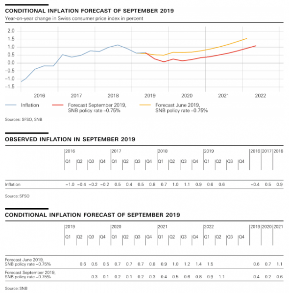 Швейцарский ЦБ оставил ставку без изменений, понизил прогнозы для инфляции и экономического роста