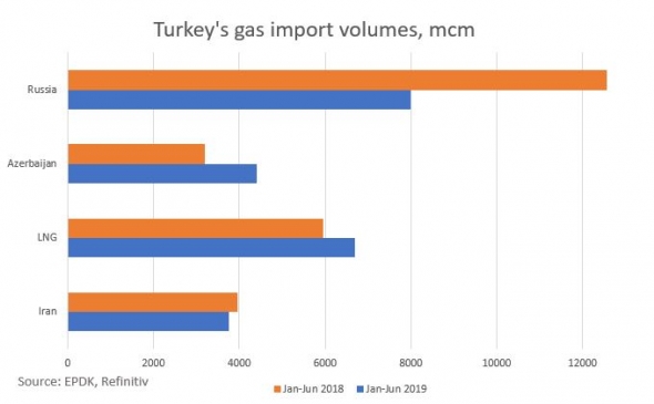 Турецкое коварство. Газпром потерял долю на основном рынке за счет поставок американского СПГ