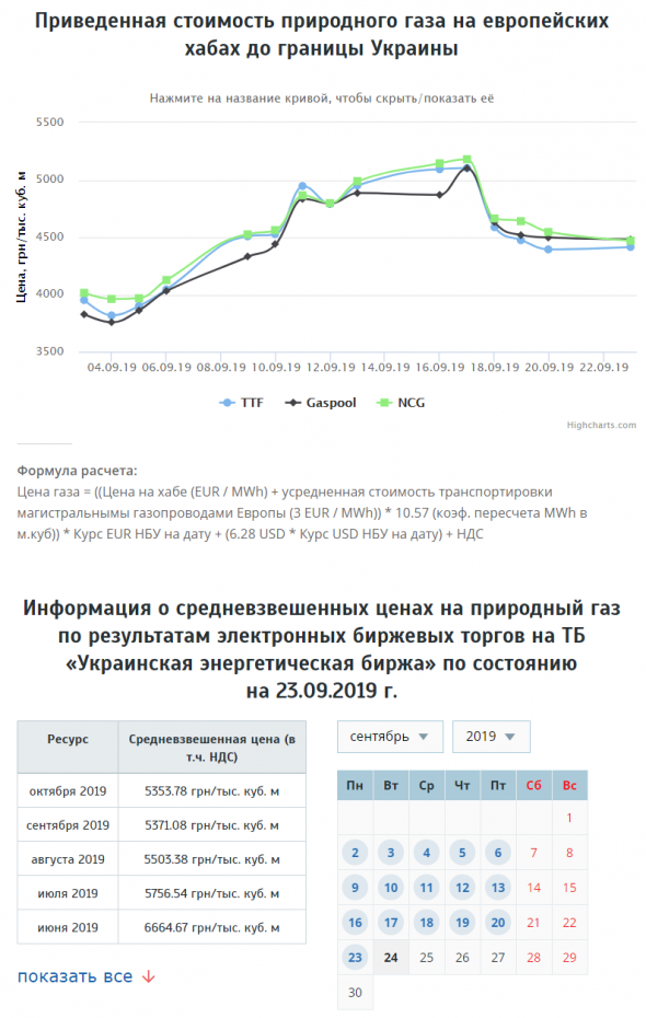 Стоимость газа на европейских хабах. Стоимость газа на Украинской энергобирже (инфографика)