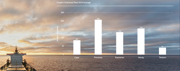 Cargill, Incorporated (зерновой трейдер) - Прибыль 1 кв 2020г, зав. 31 августа: $915 млн (-10% г/г)