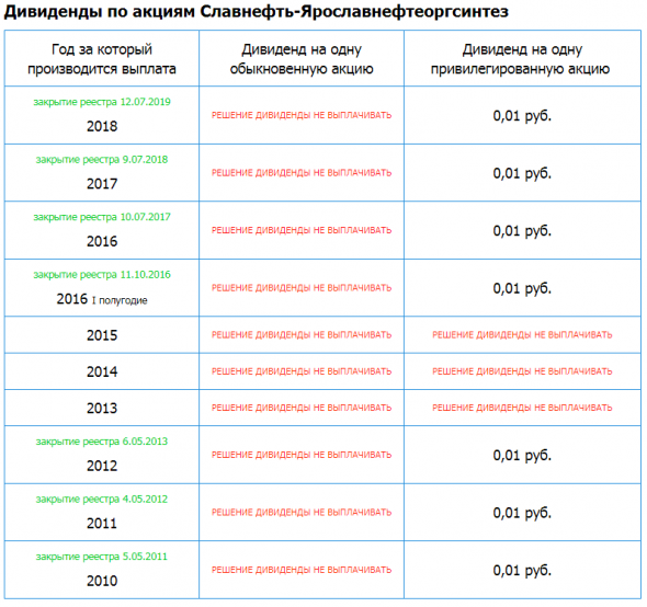 Славнефть-Янос – Прибыль 9 мес 2019г: 3,426 млрд руб (+5% г/г)